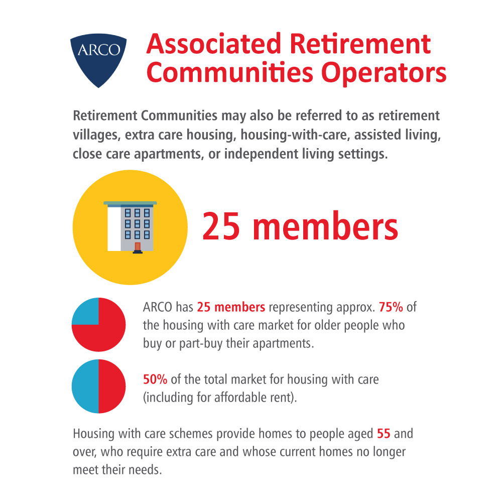 infographic of the key stats on the CPA member page for Associated Retirement Community Operators (ARCO)